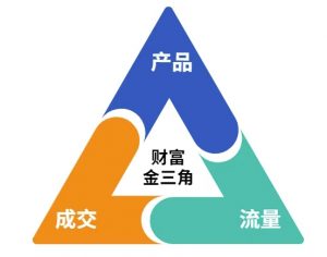 这份营销笔记(产品篇,流量篇,营销篇),让一个小白从零到月入1W+-花小钱干大事
