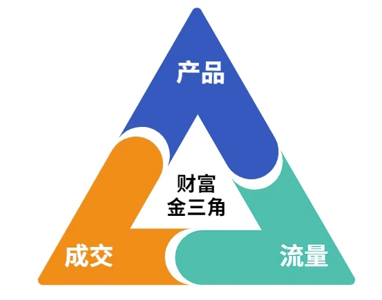 这份营销笔记(产品篇，流量篇，营销篇)，让一个小白从零到月入1W+-花小钱干大事